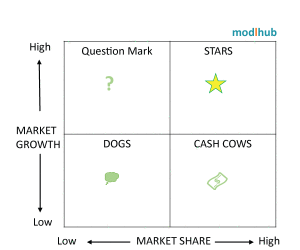 BCG Matrix – Relative Market Share Position