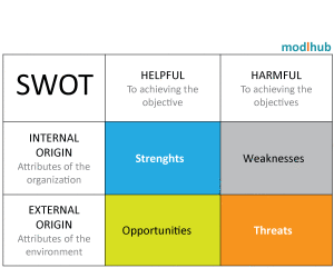SWOT Analysis Model – Template