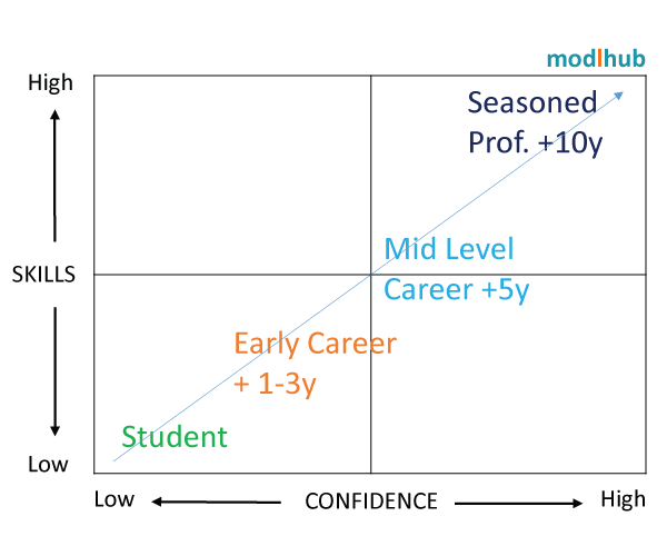 Career Skill Confidence Model
