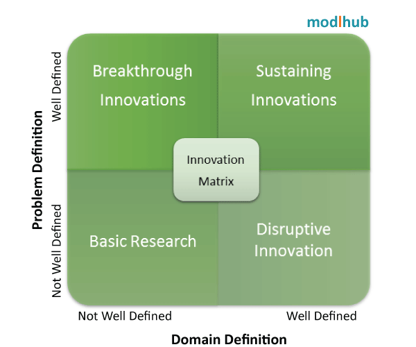 Innovation Matrix 